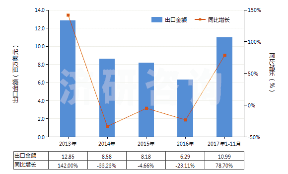 2013-2017年11月中國(guó)其他稀土金屬、鈧（未相混合或相互熔合）(HS28053019)出口總額及增速統(tǒng)計(jì)